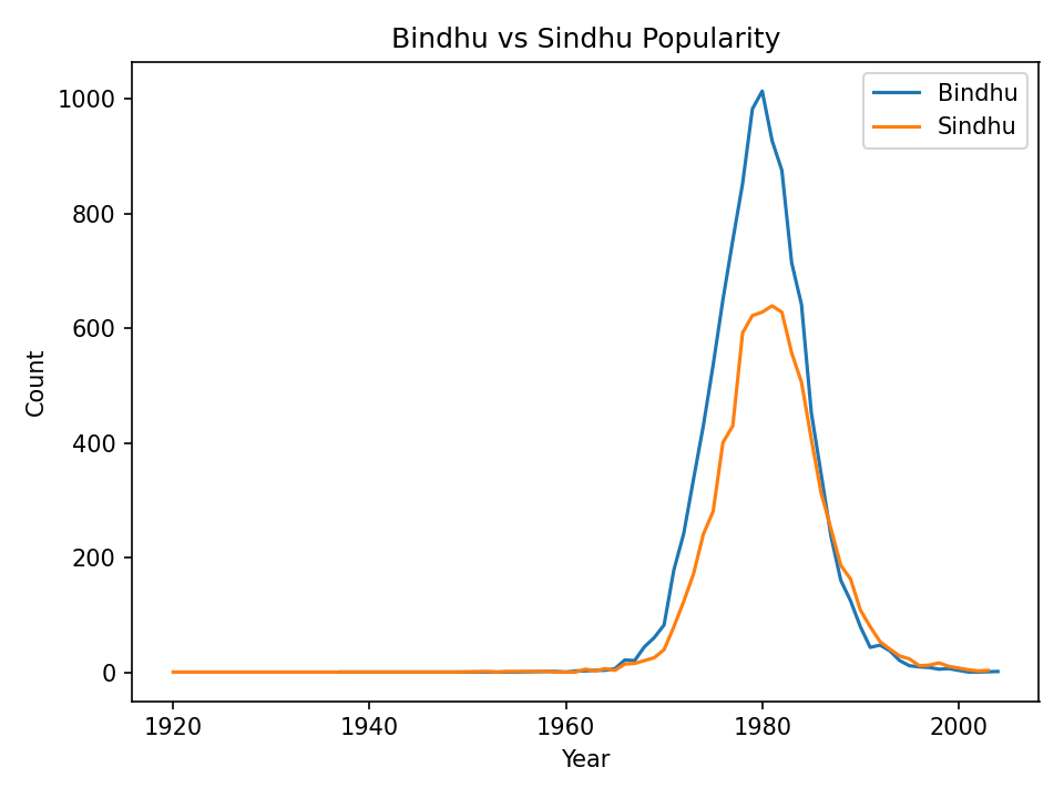 Bindhu vs Sindhu name popularity in Kerala