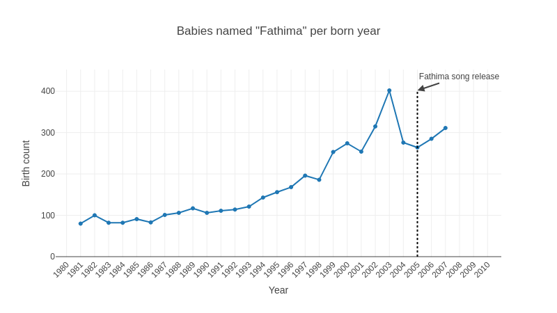 Popularity of name Fathima in Kerala