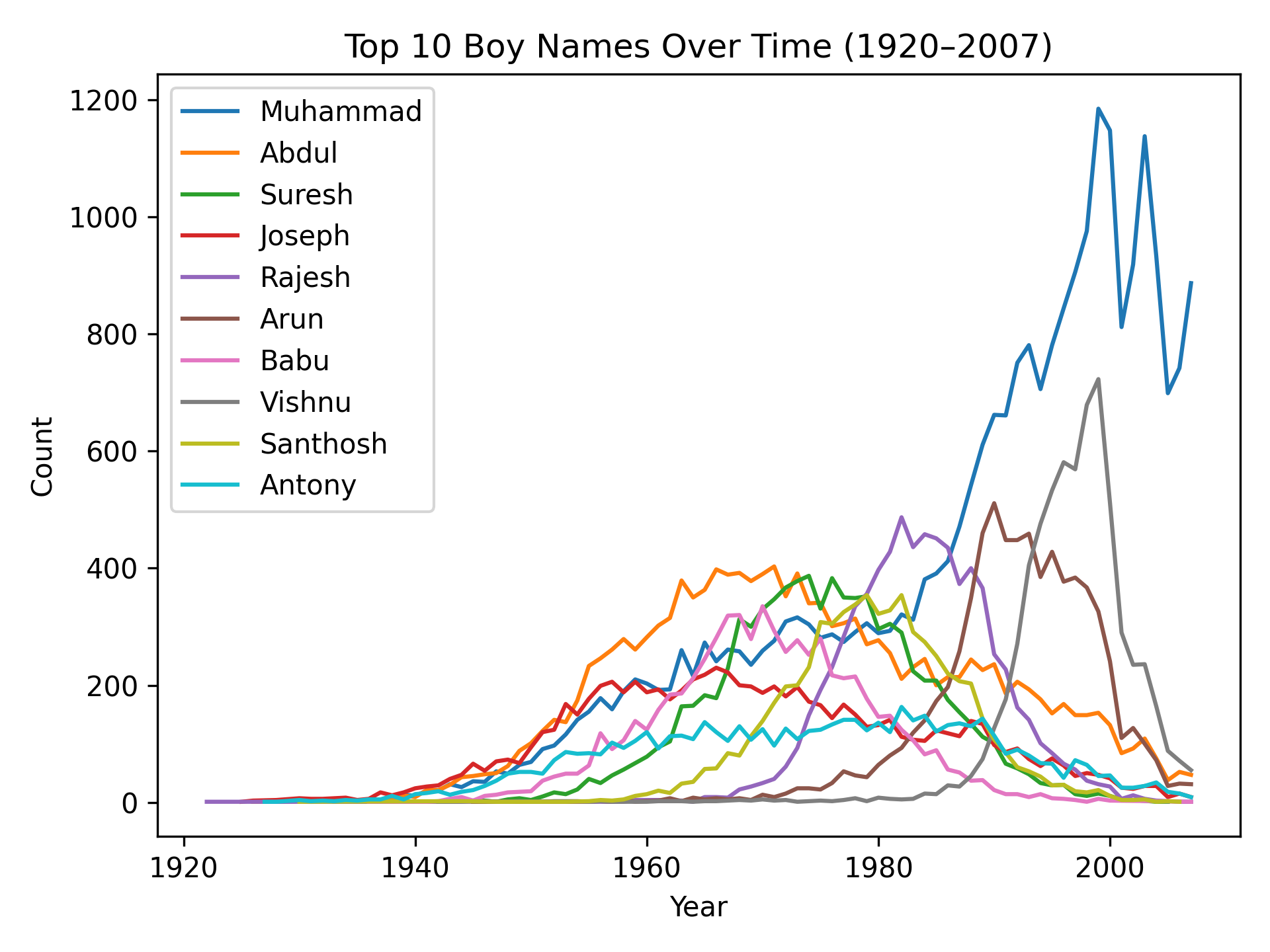 Top 10 boy names over time