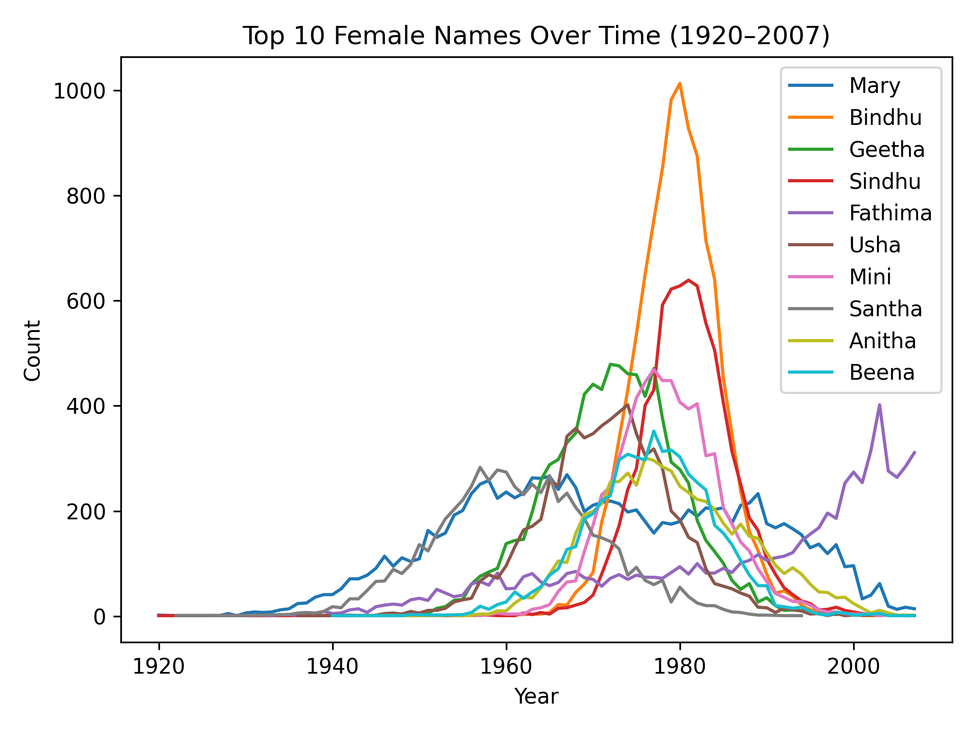 Top 10 girl names over time